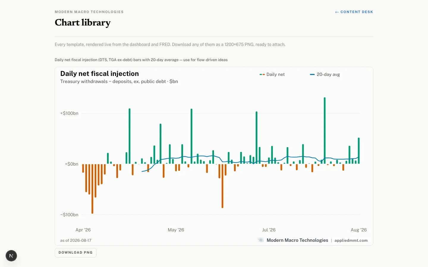 The chart library: a rendered bar chart of daily net fiscal injection, with a download control.
